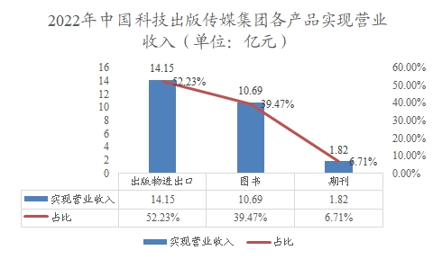 2022年中国科技出版传媒集团各产品实现营业收入