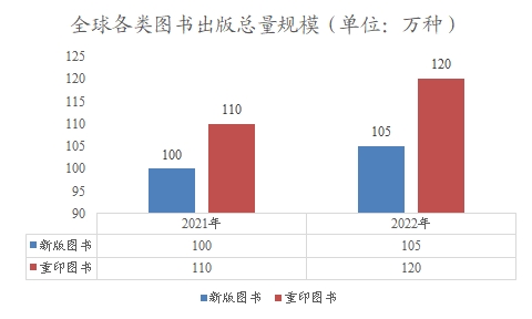 全球各类图书出版总量规模