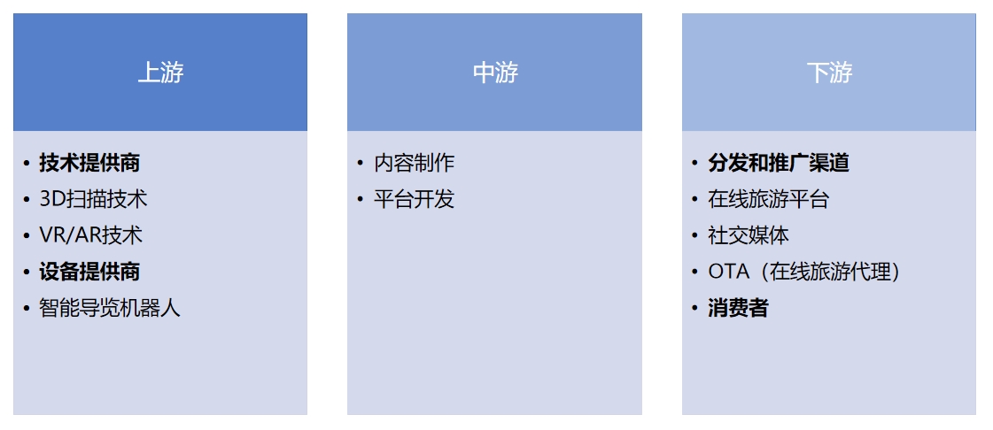 数字文旅行业产业链分析