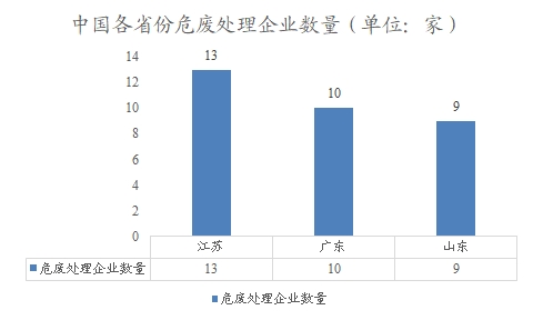 中国各省份危废处理企业数量