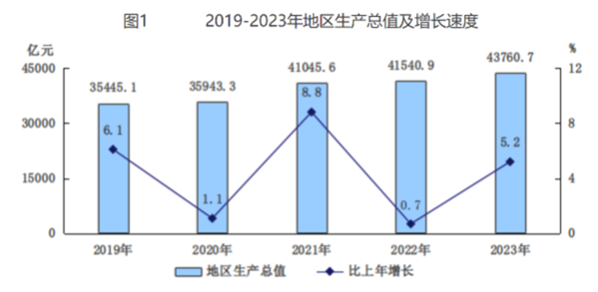 2019-2023年地区生产总值及增长速度
