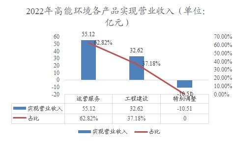 2022年高能环境各产品实现营业收入