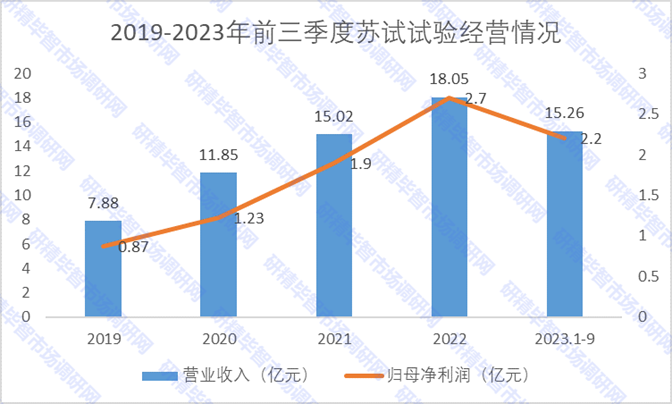 2019-2023年前三季度苏试试验经营情况