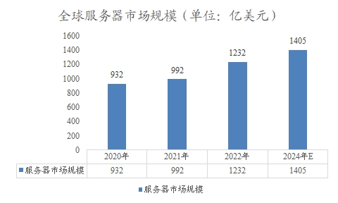 全球服务器市场规模
