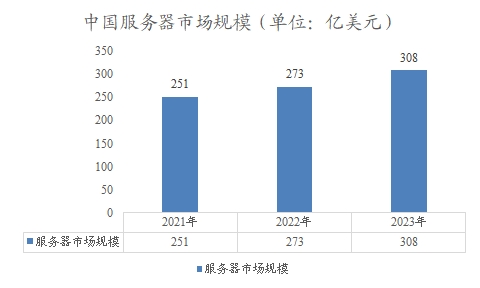 中国服务器市场规模