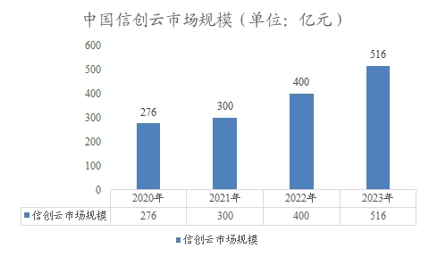 中国信创云市场规模