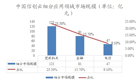 中国信创云细分应用领域市场规模
