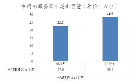 中国AI服务器市场出货量