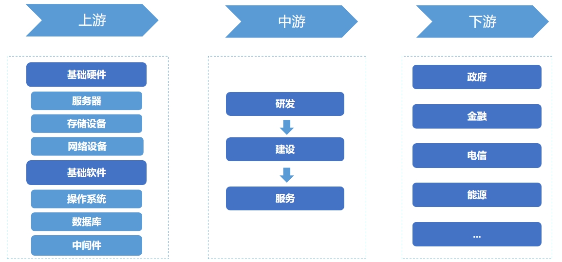 信创云行业产业链分析