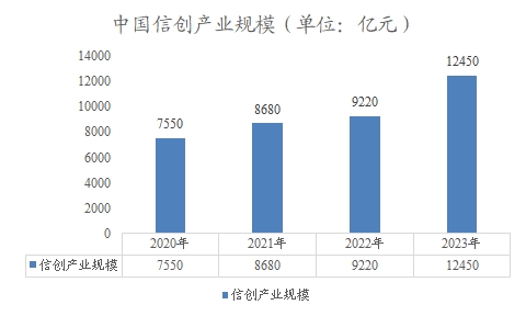 中国信创产业规模