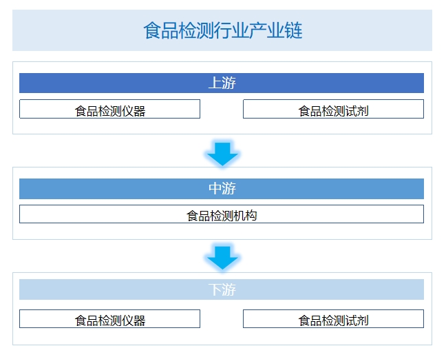 食品检测行业产业链分析