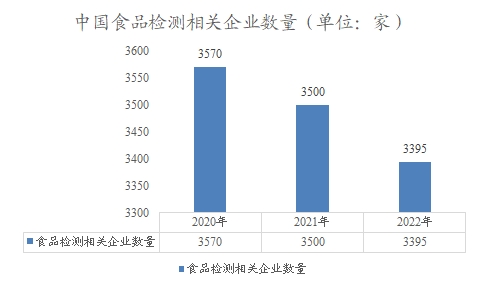 中国食品检测相关企业数量