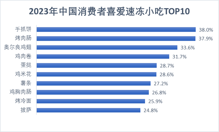 2023年中国消费者喜爱速冻小吃TOP10