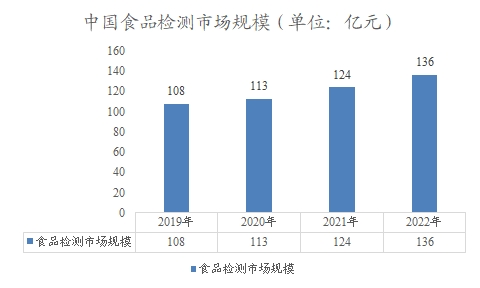 中国食品检测市场规模