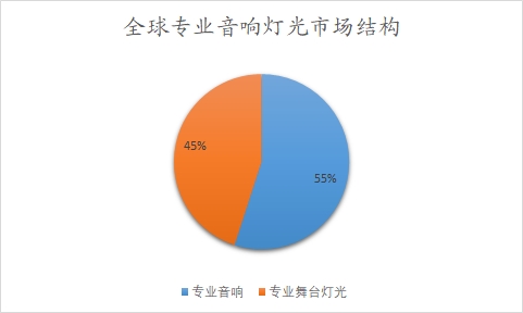 全球专业音响灯光市场结构