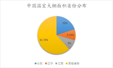 中国温室大棚面积省份分布