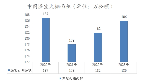 中国温室大棚面积