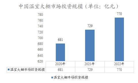 中国温室大棚市场投资规模