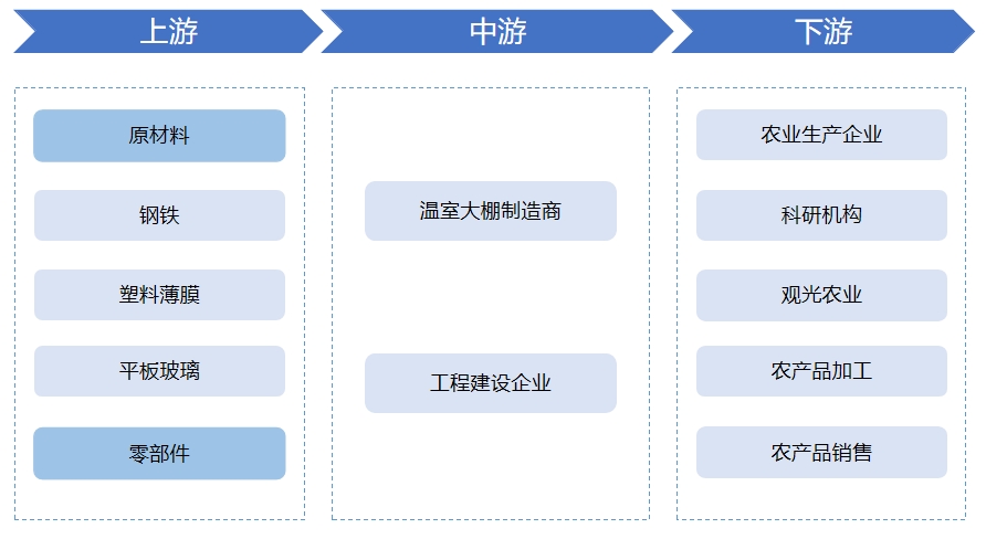 温室大棚行业产业链分析