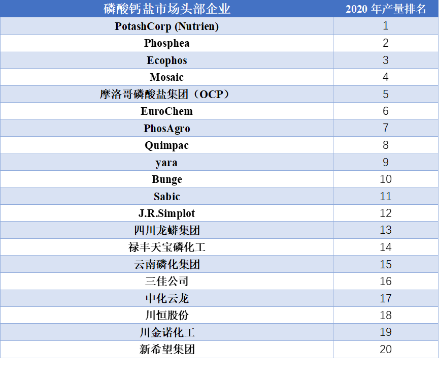 全球市场磷酸钙盐主要厂商2020年产量排名