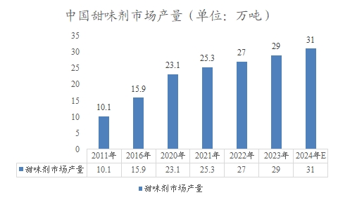 中国甜味剂市场产量