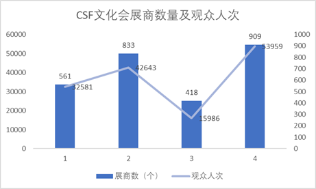 CSF文化会展商数量及观众人次