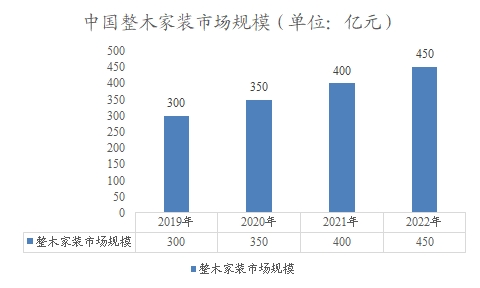 中国整木家装市场规模