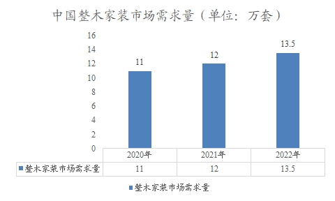 中国整木家装市场需求量