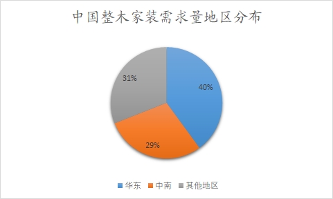 中国整木家装需求量地区分布