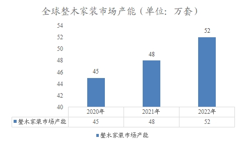 全球整木家装市场产能