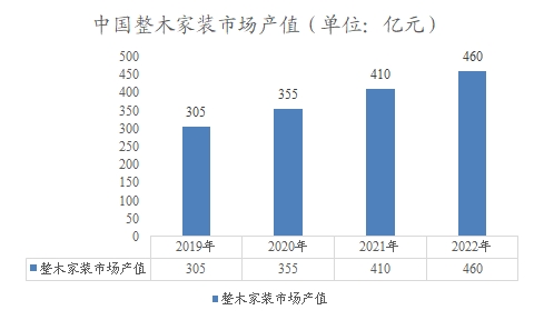 中国整木家装市场产值