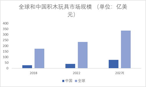 全球和中国积木玩具市场规模