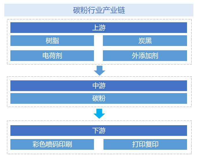 碳粉行业产业链分析