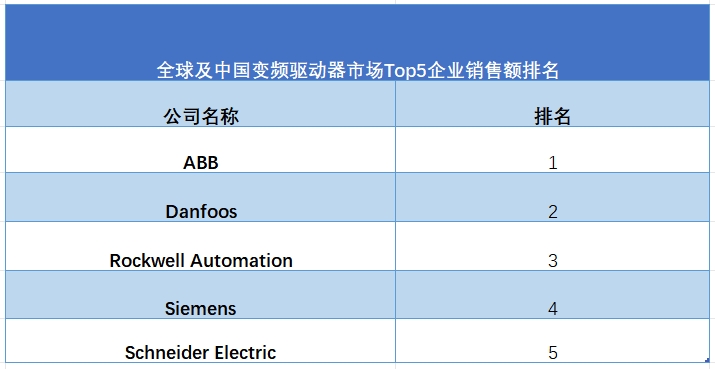 全球变频驱动器行业排行榜