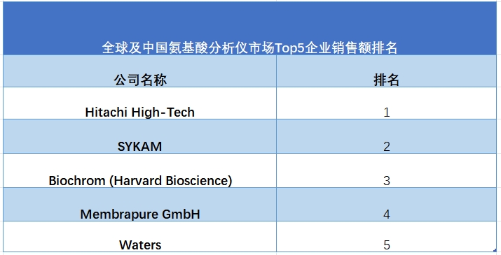 全球及中国氨基酸分析仪市场Top5企业销售额排名