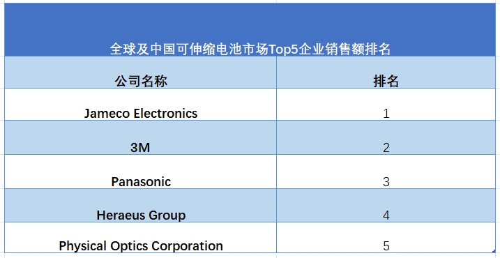 全球及中国可伸缩电池市场Top5企业销售额排名