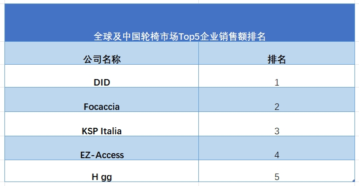 全球轮椅行业排行榜