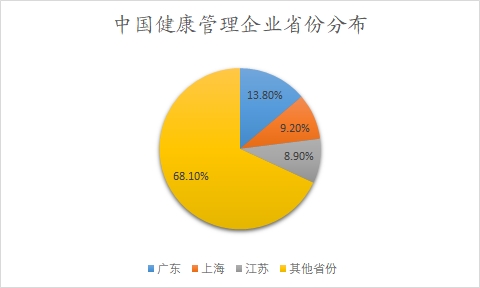 中国健康管理企业省份分布