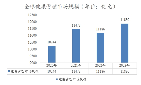 中国健康管理市场规模