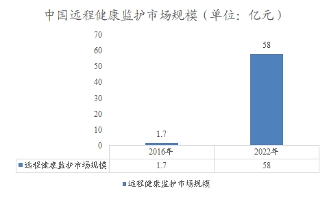 中国远程健康监护市场规模