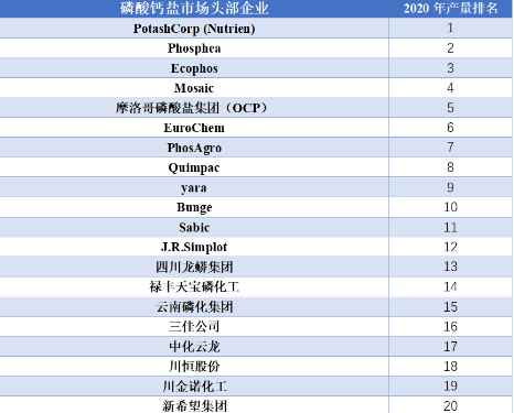 磷酸钙盐市场企业排行榜