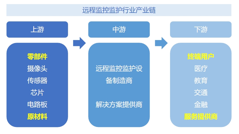 远程监控监护行业产业链