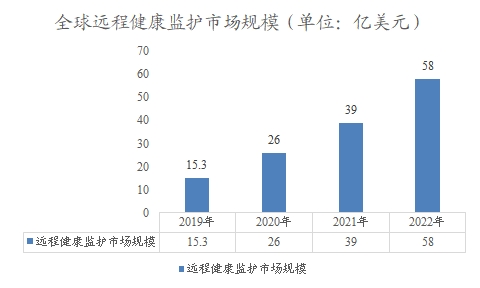 全球远程健康监护市场规模