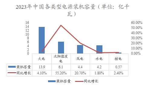 2023年中国各类型电源装机容量