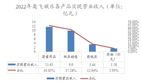 2022年奥飞娱乐各产品实现营业收入