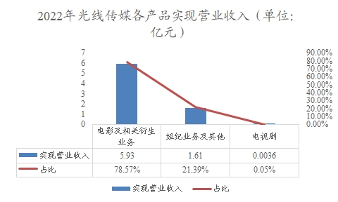 2022年光线传媒各产品实现营业收入