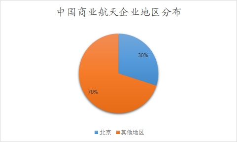 中国商业航天企业地区分布