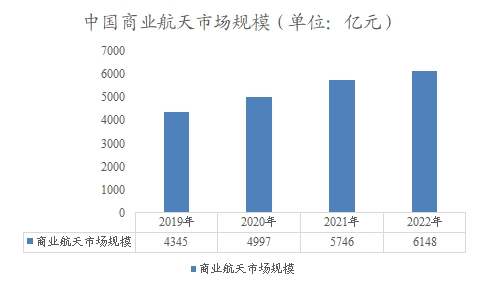 中国商业航天市场规模