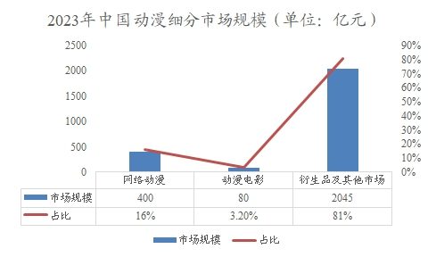 2023年中国动漫细分市场规模