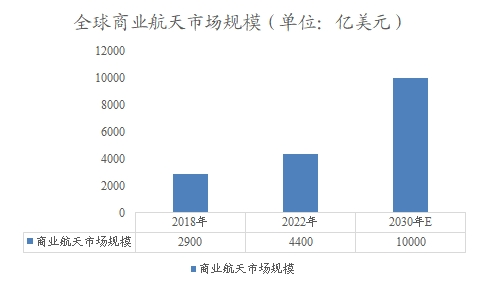 全球商业航天市场规模